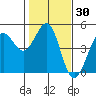 Tide chart for SE Farallon Island, California on 2021/01/30