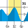 Tide chart for SE Farallon Island, California on 2021/01/31