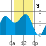 Tide chart for SE Farallon Island, California on 2021/01/3