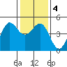 Tide chart for SE Farallon Island, California on 2021/01/4