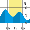 Tide chart for SE Farallon Island, California on 2021/01/5