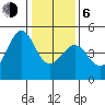 Tide chart for SE Farallon Island, California on 2021/01/6
