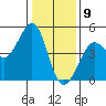 Tide chart for SE Farallon Island, California on 2021/01/9