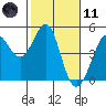 Tide chart for SE Farallon Island, California on 2021/02/11