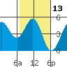 Tide chart for SE Farallon Island, California on 2021/02/13
