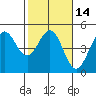Tide chart for SE Farallon Island, California on 2021/02/14