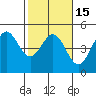 Tide chart for SE Farallon Island, California on 2021/02/15