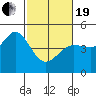 Tide chart for SE Farallon Island, California on 2021/02/19