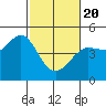 Tide chart for SE Farallon Island, California on 2021/02/20