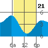Tide chart for SE Farallon Island, California on 2021/02/21