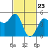 Tide chart for SE Farallon Island, California on 2021/02/23