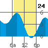 Tide chart for SE Farallon Island, California on 2021/02/24