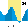 Tide chart for SE Farallon Island, California on 2021/02/26