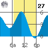 Tide chart for SE Farallon Island, California on 2021/02/27