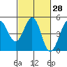 Tide chart for SE Farallon Island, California on 2021/02/28