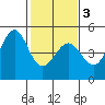 Tide chart for SE Farallon Island, California on 2021/02/3