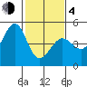 Tide chart for SE Farallon Island, California on 2021/02/4