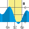 Tide chart for SE Farallon Island, California on 2021/02/8