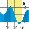 Tide chart for SE Farallon Island, California on 2021/02/9