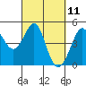 Tide chart for SE Farallon Island, California on 2021/03/11