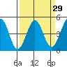 Tide chart for SE Farallon Island, California on 2021/03/29
