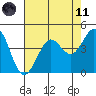 Tide chart for SE Farallon Island, California on 2021/05/11