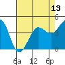 Tide chart for SE Farallon Island, California on 2021/05/13