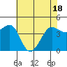 Tide chart for SE Farallon Island, California on 2021/05/18
