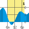 Tide chart for SE Farallon Island, California on 2021/05/1
