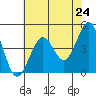 Tide chart for SE Farallon Island, California on 2021/05/24