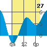 Tide chart for SE Farallon Island, California on 2021/05/27