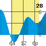 Tide chart for SE Farallon Island, California on 2021/05/28