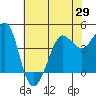 Tide chart for SE Farallon Island, California on 2021/05/29