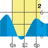 Tide chart for SE Farallon Island, California on 2021/05/2