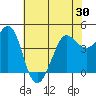 Tide chart for SE Farallon Island, California on 2021/05/30