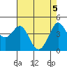 Tide chart for SE Farallon Island, California on 2021/05/5