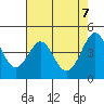 Tide chart for SE Farallon Island, California on 2021/05/7