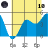 Tide chart for SE Farallon Island, California on 2021/06/10