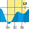 Tide chart for SE Farallon Island, California on 2021/06/12