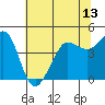 Tide chart for SE Farallon Island, California on 2021/06/13