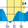 Tide chart for SE Farallon Island, California on 2021/06/14