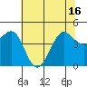 Tide chart for SE Farallon Island, California on 2021/06/16
