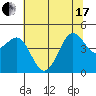 Tide chart for SE Farallon Island, California on 2021/06/17