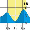 Tide chart for SE Farallon Island, California on 2021/06/18