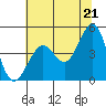 Tide chart for SE Farallon Island, California on 2021/06/21