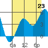 Tide chart for SE Farallon Island, California on 2021/06/23
