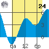 Tide chart for SE Farallon Island, California on 2021/06/24