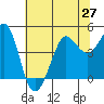 Tide chart for SE Farallon Island, California on 2021/06/27