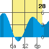 Tide chart for SE Farallon Island, California on 2021/06/28