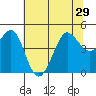 Tide chart for SE Farallon Island, California on 2021/06/29